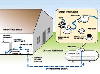 What Household Appliances Run on Propane Gas